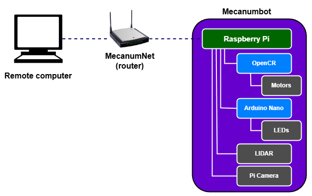 Network architecture schematic
