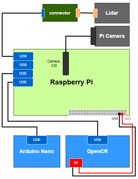 Raspberry Pi and USB schematic